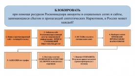 Алгоритм блокировки аккаунтов и сайтов, занимающиеся сбытом и пропагандой синтетических наркотиков