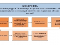 Алгоритм блокировки аккаунтов и сайтов, занимающиеся сбытом и пропагандой синтетических наркотиков